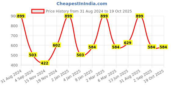 myntra.com merrigo kidz CACA CINA Blue Printed Layered Georgette Top merrigo kidz Price History Graph from 31 Aug 2024 to 18 Oct 2025