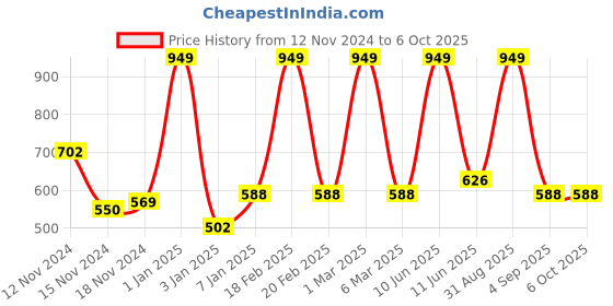myntra.com merrigo kidz CACA CINA Geometric Print Flutter Sleeve Top merrigo kidz Price History Graph from 12 Nov 2024 to 4 Oct 2025