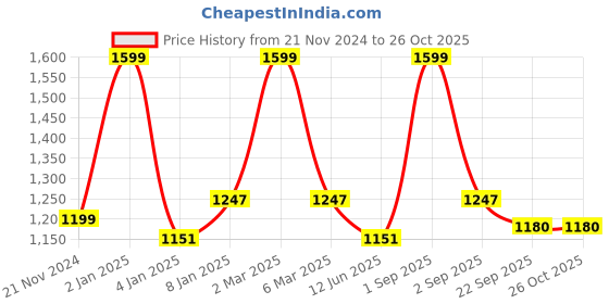 myntra.com merrigo kidz CACA CINA Girls Printed Top with Palazzos merrigo kidz Price History Graph from 21 Nov 2024 to 26 Oct 2025