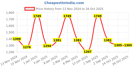 myntra.com merrigo kidz CACA CINA Girls Printed Top with Trousers merrigo kidz Price History Graph from 13 Nov 2024 to 26 Oct 2025