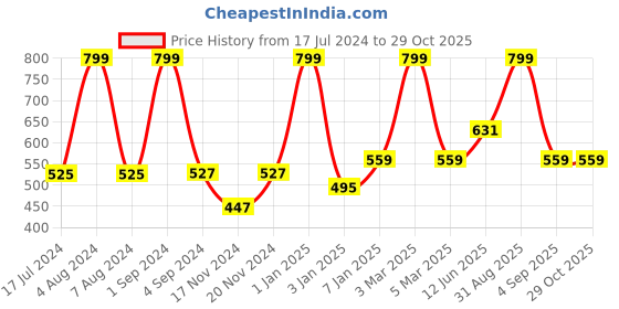myntra.com merrigo kidz CACA CINA Infant Girls Turquoise Blue & White Polka Dot Printed Cotton Smocked Romper merrigo kidz Price History Graph from 17 Jul 2024 to 29 Oct 2025