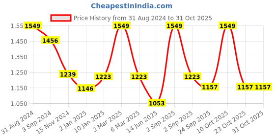 myntra.com merrigo kidz CACA CINA Magenta Pinafore Dress merrigo kidz Price History Graph from 31 Aug 2024 to 31 Oct 2025
