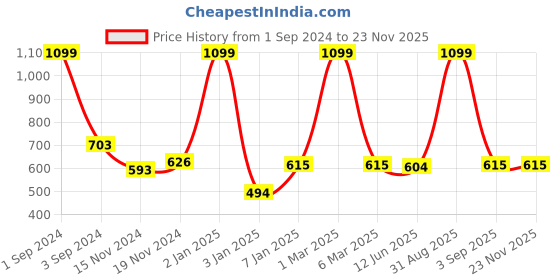 myntra.com merrigo kidz CACA CINA Maroon & Blue Floral Printed Ruffles Regular Top merrigo kidz Price History Graph from 1 Sep 2024 to 23 Nov 2025