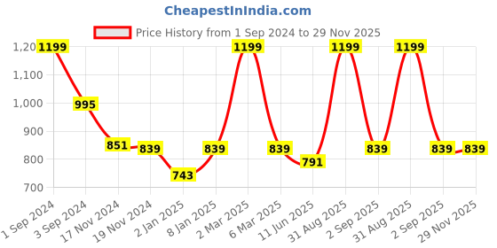 myntra.com merrigo kidz CACA CINA Peach-Coloured Polka Dot Print A-Line Dress merrigo kidz Price History Graph from 1 Sep 2024 to 28 Nov 2025