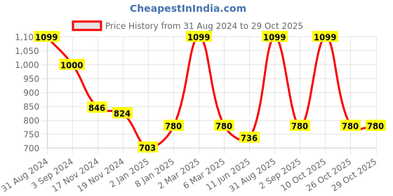 myntra.com merrigo kidz CACA CINA Red Checked Fit & Flare Dress merrigo kidz Price History Graph from 31 Aug 2024 to 28 Oct 2025