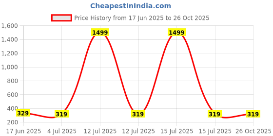 myntra.com MERRIMENT Men Polo Collar T-shirt merriment Price History Graph from 17 Jun 2025 to 26 Oct 2025