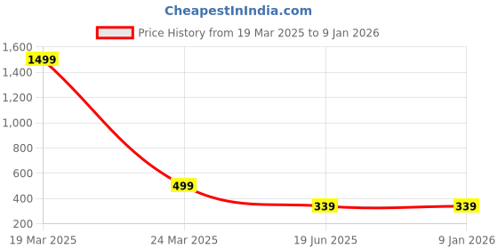 myntra.com MERRIMENT Men Polo Collar T-shirt merriment Price History Graph from 19 Mar 2025 to 8 Jan 2026