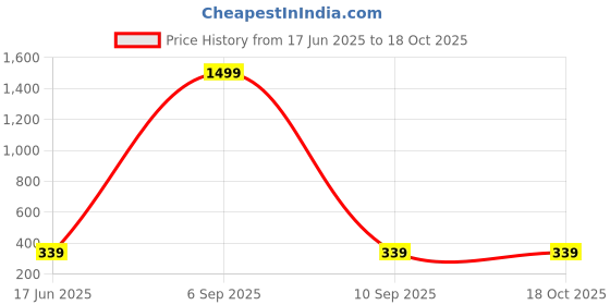 myntra.com MERRIMENT Men Polo Collar T-shirt merriment Price History Graph from 17 Jun 2025 to 18 Oct 2025