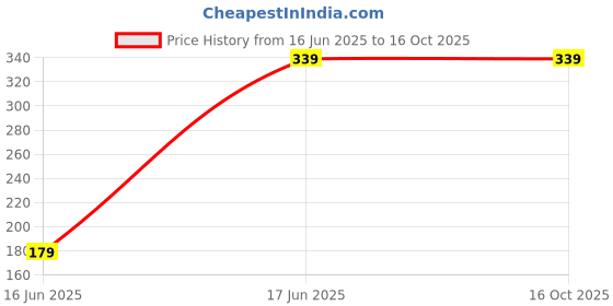 myntra.com MERRIMENT Men Polo Collar T-shirt merriment Price History Graph from 16 Jun 2025 to 16 Oct 2025