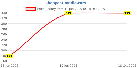 myntra.com MERRIMENT Men Printed Polo Collar T-shirt merriment Price History Graph from 18 Jun 2025 to 18 Oct 2025