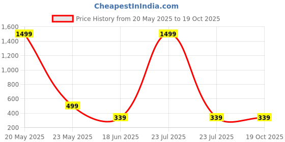 myntra.com MERRIMENT Men Printed Polo Collar T-shirt merriment Price History Graph from 20 May 2025 to 17 Oct 2025