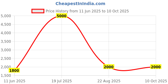 myntra.com Merry Poppin's Men Leather Two Fold Wallet with SIM Card Holder merry poppin's Price History Graph from 11 Jun 2025 to 10 Oct 2025