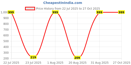 myntra.com MERYCRAFT Multicolour Thread Rakhi merycraft Price History Graph from 22 Jul 2025 to 27 Oct 2025