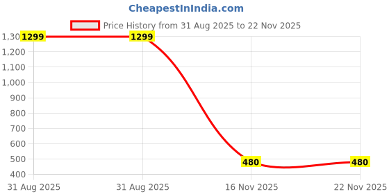 myntra.com Mesmerize Kundan Studded and Pearls Beaded Contemporary Drop Earrings mesmerize Price History Graph from 31 Aug 2025 to 22 Nov 2025