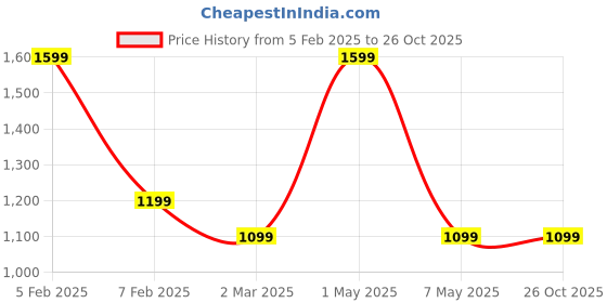 myntra.com Mesmerize Men Balance 7 Chakra Bar Stainless Steel Pendant With Chain mesmerize Price History Graph from 5 Feb 2025 to 26 Oct 2025