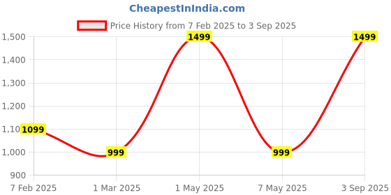 myntra.com Mesmerize Men Stainless Steel Bar Pendant With Chain mesmerize Price History Graph from 7 Feb 2025 to 3 Sep 2025