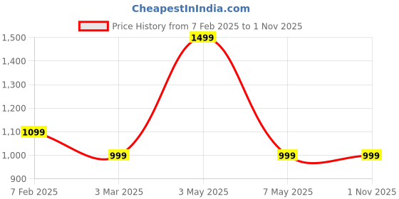 myntra.com Mesmerize Men Stainless Steel Om Mini Tag Pendant With Chain mesmerize Price History Graph from 7 Feb 2025 to 1 Nov 2025