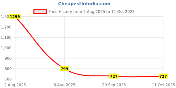 myntra.com Mesmerize Rose Gold-Plated Artificial Stones-Studded Adjustable Snake Finger Ring mesmerize Price History Graph from 2 Aug 2025 to 11 Oct 2025