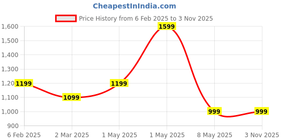 myntra.com Mesmerize Stainless Steel Oval Pendant With Chain mesmerize Price History Graph from 6 Feb 2025 to 2 Nov 2025