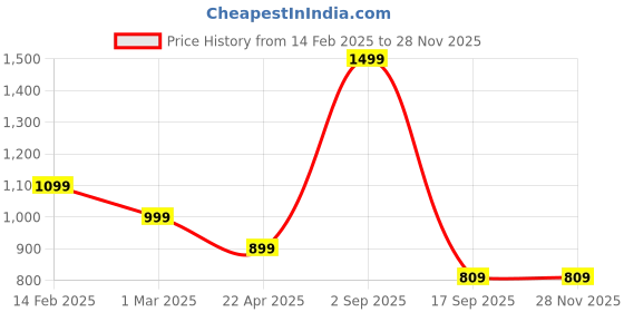 myntra.com Mesmerize Stainless Steel Rose Gold-Plated Stone-Studded & Beaded Pendant With Chain mesmerize Price History Graph from 14 Feb 2025 to 25 Nov 2025