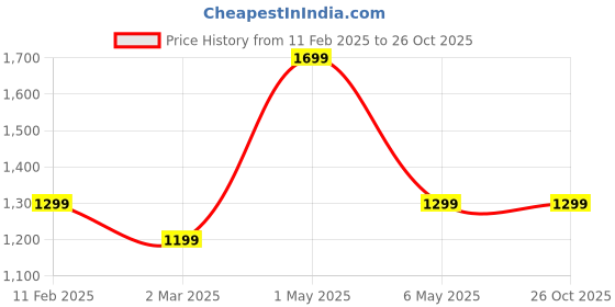 myntra.com Mesmerize Unisex Amethyst Bracelet mesmerize Price History Graph from 11 Feb 2025 to 26 Oct 2025