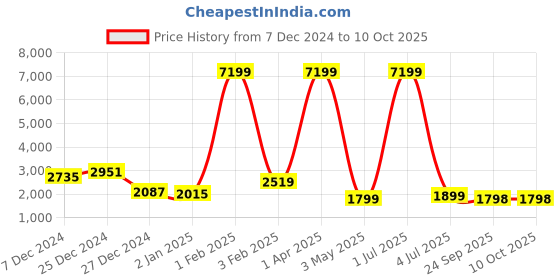 myntra.com Mesqlu Embellished Ready to Wear Lehenga & Blouse With Dupatta mesqlu Price History Graph from 7 Dec 2024 to 10 Oct 2025