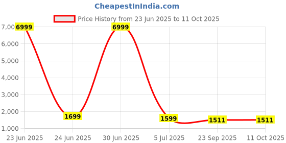 myntra.com Mesqlu Floral Embroidered Beads and Stones Kurta With Trouser And Dupatta mesqlu Price History Graph from 23 Jun 2025 to 10 Oct 2025