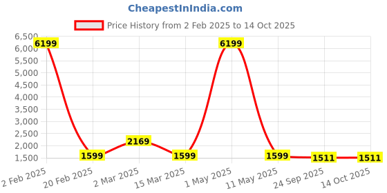 myntra.com Mesqlu Round Neck Floral Printed Thread Work Straight Kurta with Trouser & Dupatta mesqlu Price History Graph from 2 Feb 2025 to 13 Oct 2025