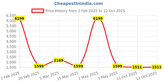myntra.com Mesqlu Round Neck Floral Printed Thread Work Straight Kurta with Trouser & Dupatta mesqlu Price History Graph from 2 Feb 2025 to 12 Oct 2025