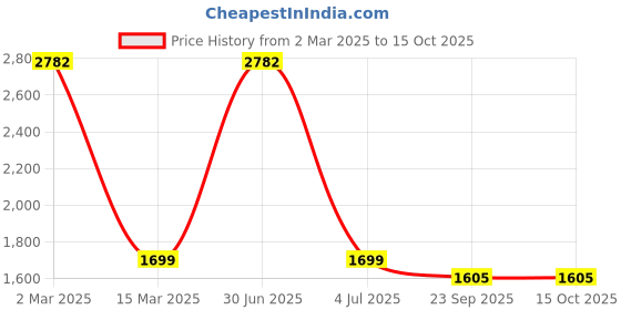 myntra.com Mesqlu Women Floral Yoke Design Regular Thread Work Kurta with Trousers & With Dupatta mesqlu Price History Graph from 2 Mar 2025 to 14 Oct 2025