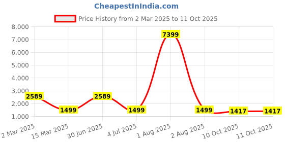 myntra.com Mesqlu Women Printed Regular Thread Work Kurti with Trousers & With Dupatta mesqlu Price History Graph from 2 Mar 2025 to 10 Oct 2025