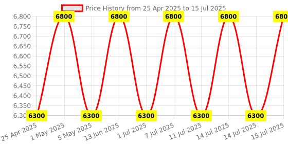 myntra.com Messi Set Of Eau De Parfum, Body Wash & Premium Toiletry Bag messi Price History Graph from 25 Apr 2025 to 15 Jul 2025