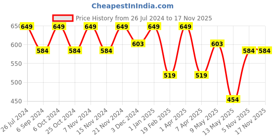 myntra.com METABU 3-In-1 Long Lasting SPF25 Matte Mousse Foundation 15 ml - Almond 02 metabu Price History Graph from 26 Jul 2024 to 15 Nov 2025
