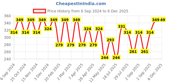 myntra.com METABU Intense Bullet Lipstick With Jojoba Oil-4.2g-03 Raw Nude metabu Price History Graph from 6 Sep 2024 to 5 Dec 2025