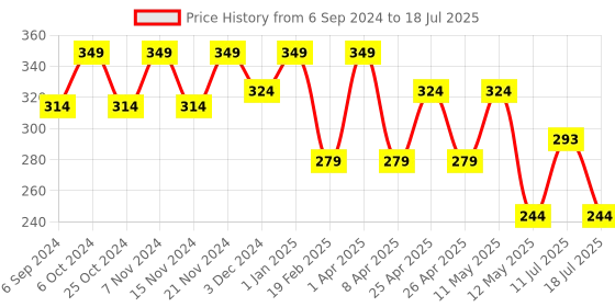 myntra.com METABU Intense Matte Lipstick With Vitamin E - 4.2g - Ruby Red 01 metabu Price History Graph from 6 Sep 2024 to 11 Jul 2025