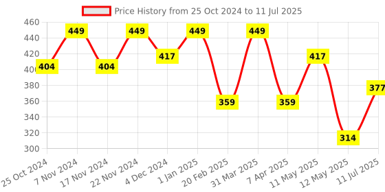 myntra.com METABU Long-Lasting & Waterproof Luxe Eyeliner 4 ml - Brown metabu Price History Graph from 25 Oct 2024 to 11 Jul 2025