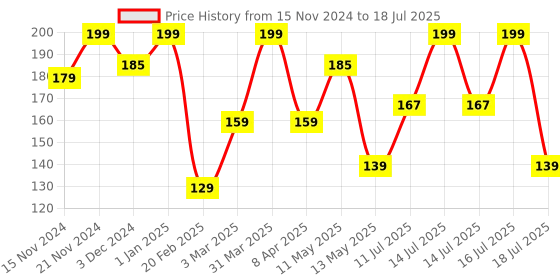 myntra.com METABU Long Lasting Nail Lacquer - 8 ml - Ruby 05 metabu Price History Graph from 15 Nov 2024 to 18 Jul 2025