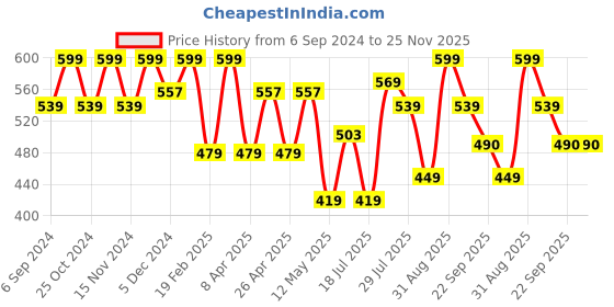 myntra.com METABU Luminous Compact Powder With Vitamin E - 8g - Almond 02 metabu Price History Graph from 6 Sep 2024 to 24 Nov 2025