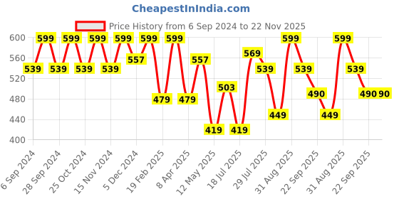 myntra.com METABU Luminous Compact Powder With Vitamin E - 8g - Chestnut 05 metabu Price History Graph from 6 Sep 2024 to 22 Nov 2025