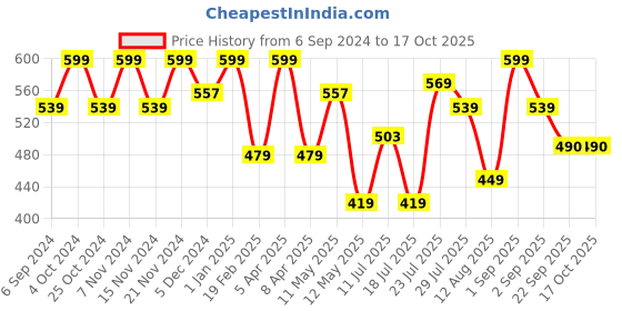 myntra.com METABU Luminous Compact Powder With Vitamin E - 8g - Honey 04 metabu Price History Graph from 6 Sep 2024 to 16 Oct 2025