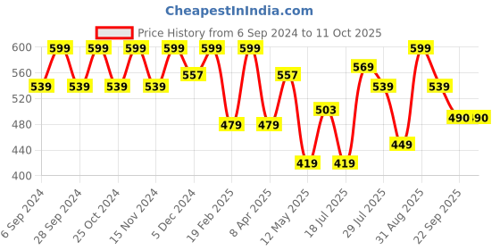 myntra.com METABU Luminous Compact Powder With Vitamin E - 8g - Walnut 01 metabu Price History Graph from 6 Sep 2024 to 10 Oct 2025