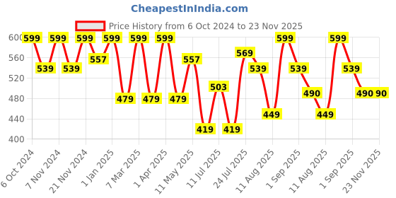 myntra.com METABU Luminous Lush Smooth Compact Powder With Vitamin E 8g - Caramel 03 metabu Price History Graph from 6 Oct 2024 to 22 Nov 2025