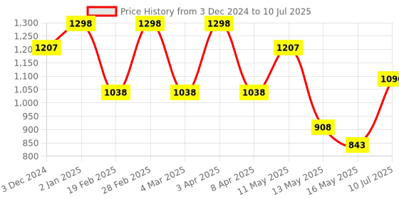 myntra.com METABU Set Of 2 Forever Matte Liquid Lipstick - 4.25 ml Each - 11 -12 metabu Price History Graph from 3 Dec 2024 to 10 Jul 2025