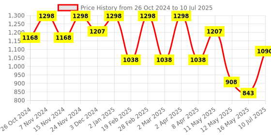 myntra.com METABU Set Of 2 Liquid Lips Forever Matte Liquid Lipstick - 4.25 ml Each - 03 - 04 metabu Price History Graph from 26 Oct 2024 to 10 Jul 2025