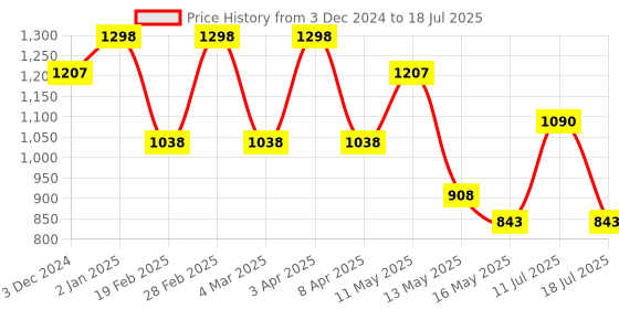 myntra.com METABU Set Of 2 Long Lasting Liquid Lipstick With Jojoba Oil - 4.25 ml Each - 07 - 08 metabu Price History Graph from 3 Dec 2024 to 11 Jul 2025