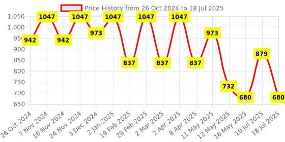 myntra.com METABU Set Of 3 Intense colors Moisture Matte Bullet Lipsticks-4.2 g Each - 01 - 04 - 05 metabu Price History Graph from 26 Oct 2024 to 18 Jul 2025