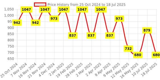 myntra.com METABU Set Of 3 Intense Lipsticks-4.2g Each - Ruby Red 01 - Dusky Pink 03 - Raw Nude 03 metabu Price History Graph from 25 Oct 2024 to 10 Jul 2025