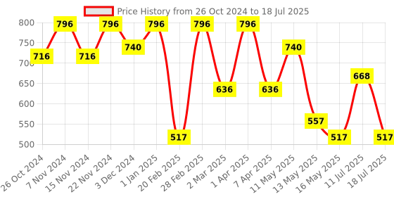 myntra.com METABU Set Of 4 Nail Lacquer- 8 ml Each- Combo 09 metabu Price History Graph from 26 Oct 2024 to 11 Jul 2025