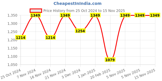 myntra.com METABU Velvety Touch Matte Finish Eyeshadow Palette 12g - Glam metabu Price History Graph from 25 Oct 2024 to 15 Nov 2025