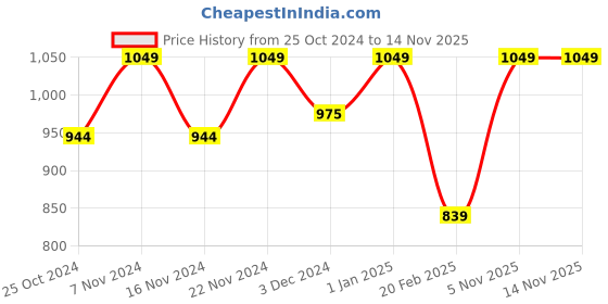 myntra.com METABU Velvety Touch Matte Finish Eyeshadow Palette 12g - Nude metabu Price History Graph from 25 Oct 2024 to 13 Nov 2025